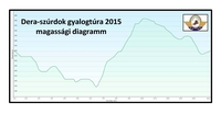 Dera-szurdok 2015 gyalogtra magassgi diagramm