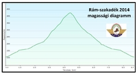 Rm-szakadk gyalogtra magassgi diagramm