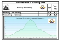 Braunsberg magassgi diagram